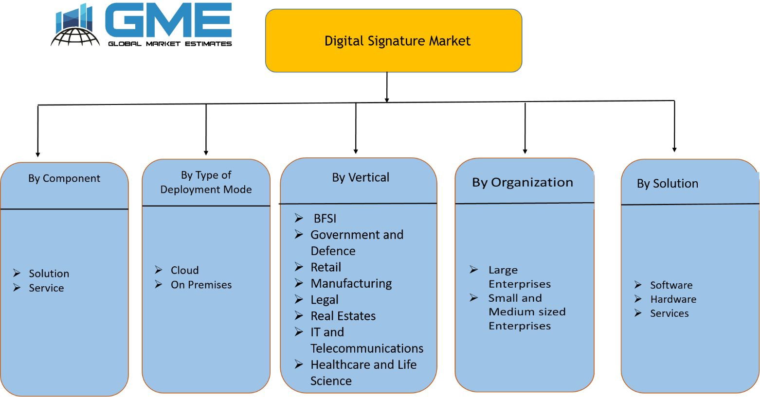 Digital Signature Market Segmentation
